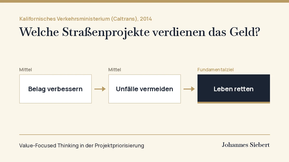 Means-Ends-Kette: Belag verbessern und Unfälle vermeiden sind Mittel, Leben retten ist das Fundamentalziel.