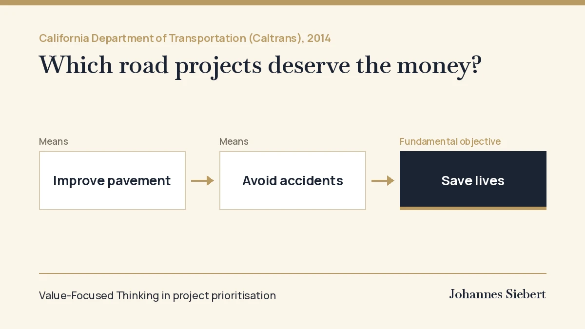 Means–ends chain: improving pavement and avoiding accidents are means; saving lives is the fundamental objective.